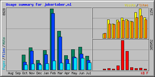 Usage summary for jokertober.nl