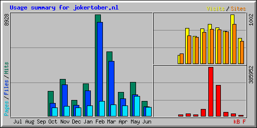 Usage summary for jokertober.nl